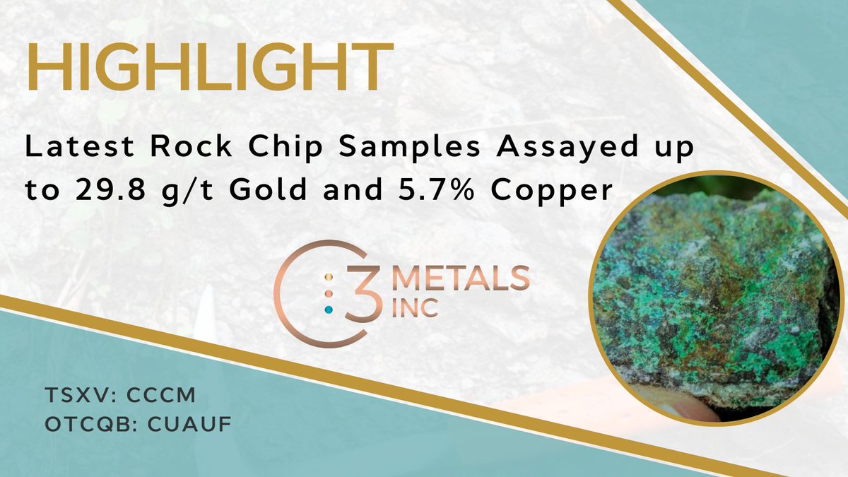 C3Metals's tweet photo. HIGHLIGHT | Latest Rock Chip Samples Assayed up to 29.8 g/t Gold and 5.7% Copper.
π Read more Β» https://t.co/nVWOkjnGB4
β
#copperstock #stockmarket #mining
π¨π¦ $CCCM
πΊπΈ $CUAUF https://t.co/V7giaaBCmc