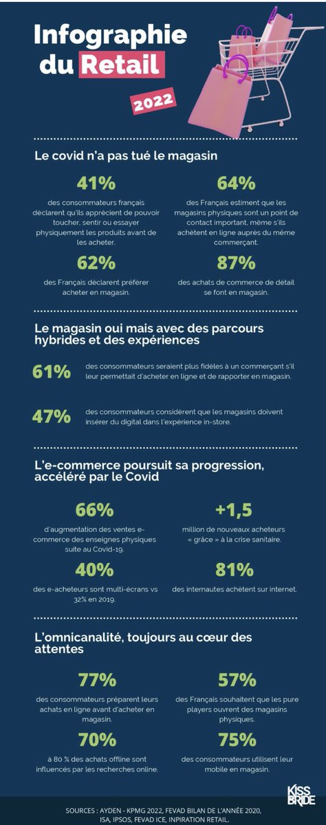 balembois_carla's tweet photo. Le Covid n’a finalement pas tué le magasin
🛍️ 77% des consommateurs préparent leurs achats en ligne avant d’acheter en magasin
🛒 57% souhaitent que les #pureplayer ouvrent des magasins physiques
🔗 Via https://t.co/LDfjoWBd5n
#ecommerce #retail #experienceclient https://t.co/sBUVQSWo8A