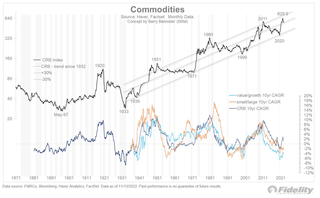 Jurrien Timmer on Twitter "Here’s the 10year CAGR of value vs growth, small vs large and