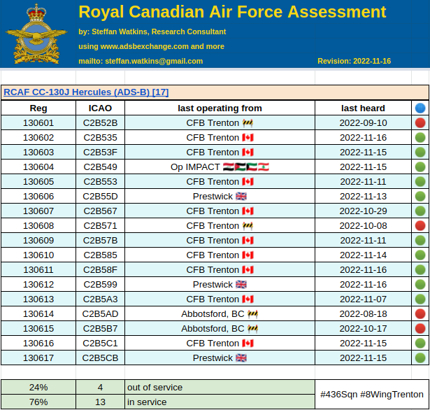 steffanwatkins's tweet photo. The ๐จ๐ฆ #RCAF CC-130J Hercules fleet is mostly flying.
โฃ 130603 just got back from a month WAY up North.
โฃ 130604 is deployed on #OpIMPACT duty.
๐ฎ๐ถ๐ฏ๐ด๐ฐ๐ผ๐ฑ๐ง
https://t.co/5G2bERpgUt
#436Sqn #8WingTrenton #CFSAlert https://t.co/amsCL48YbF