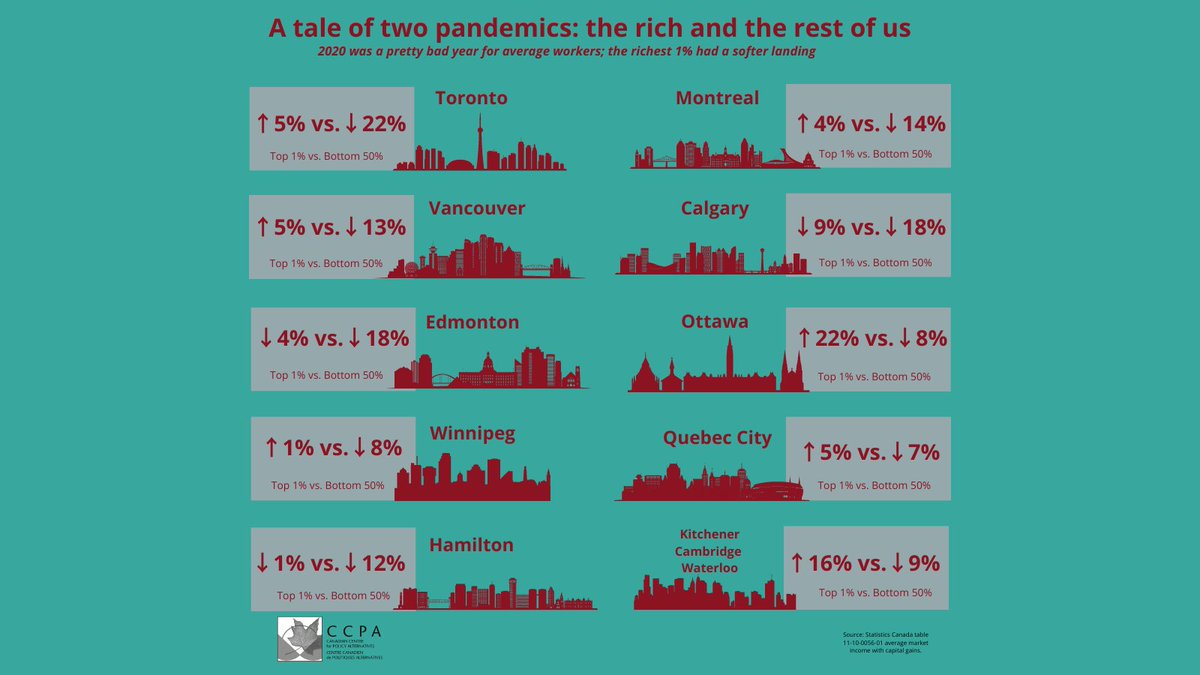 ccpa's tweet photo. The richest 1% in most of Canada’s 10 biggest cities saw their income rise the year the pandemic hit--average workers’ income decreased substantially. Can we talk about income inequality Canada? #cdnpoli https://t.co/dcWlbhas4a