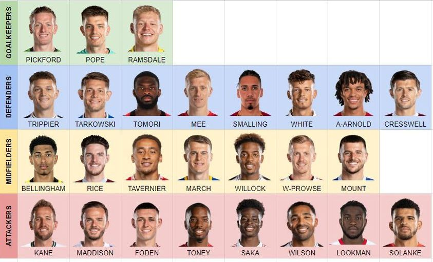 game_sessions's tweet photo. 26 Man @England Squad based on Average Ratings from @WhoScored and a minimum of 10 appearances for their club - how does it compare to what @GarethSouthgate has chosen to take with him? https://t.co/PlylUFpSSV