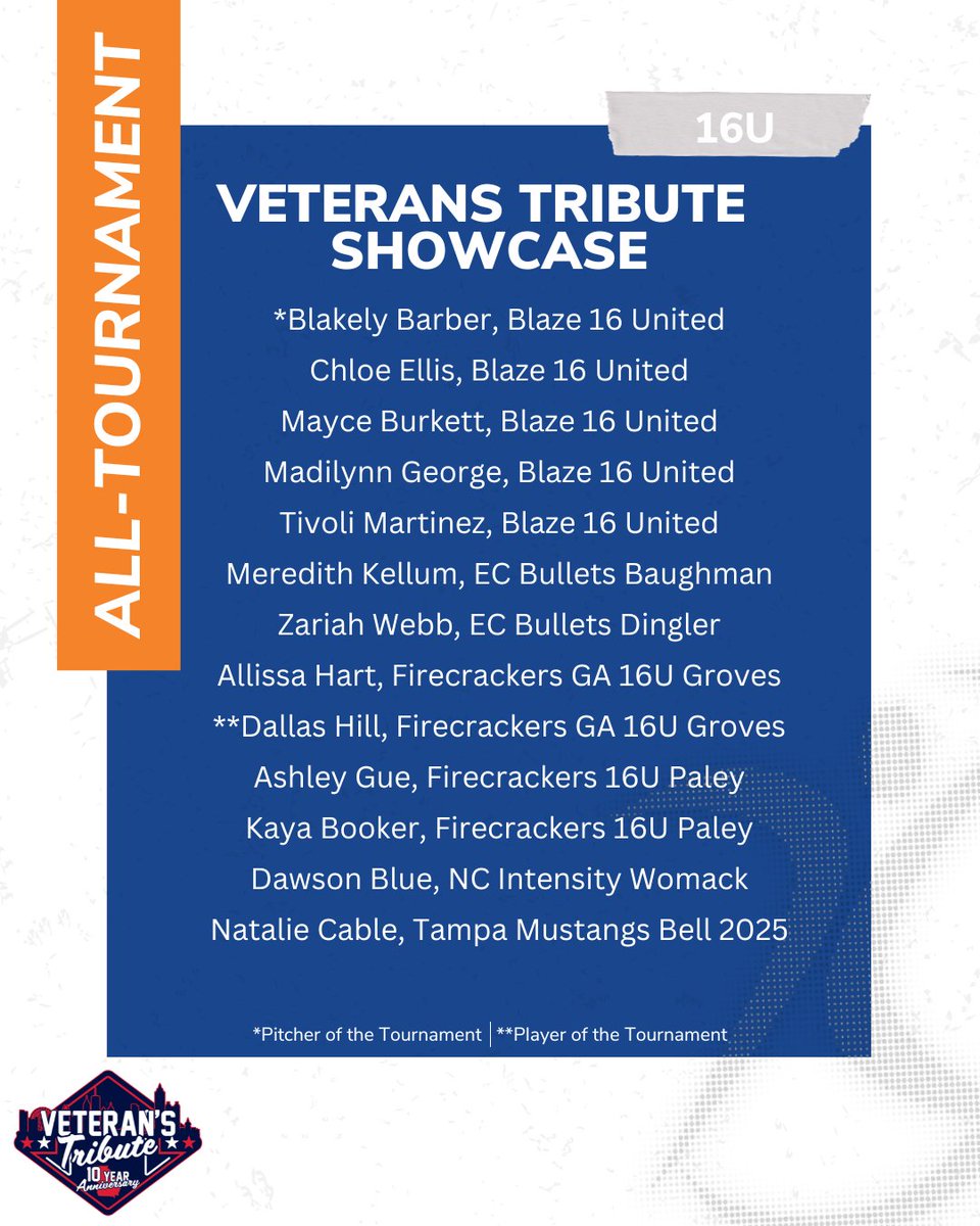 Here they are! Your 16u All-tournament team for the Veterans Tribute Showcase by #AthletesGoLive, The Exclusive, All-In-One Streaming, Scoring and Recruiting Sports Platform!🥎🔥

@blazeunited16 <a href="/BulletsBaughman/">EC Bullets - Baughman</a> <a href="/EcDingler/">GA Impact Dingler</a> @FCGAGroves_2025 <a href="/TM_Bell2025/">Tampa Mustangs Bell 2026</a> @FCGApaley