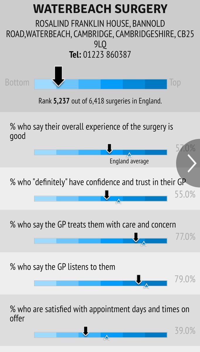 davidnreece's tweet photo. @BrandinyourHand Perhaps this is why ours is one of the lowest ranked practices in England. https://t.co/4U2XA9QjBi