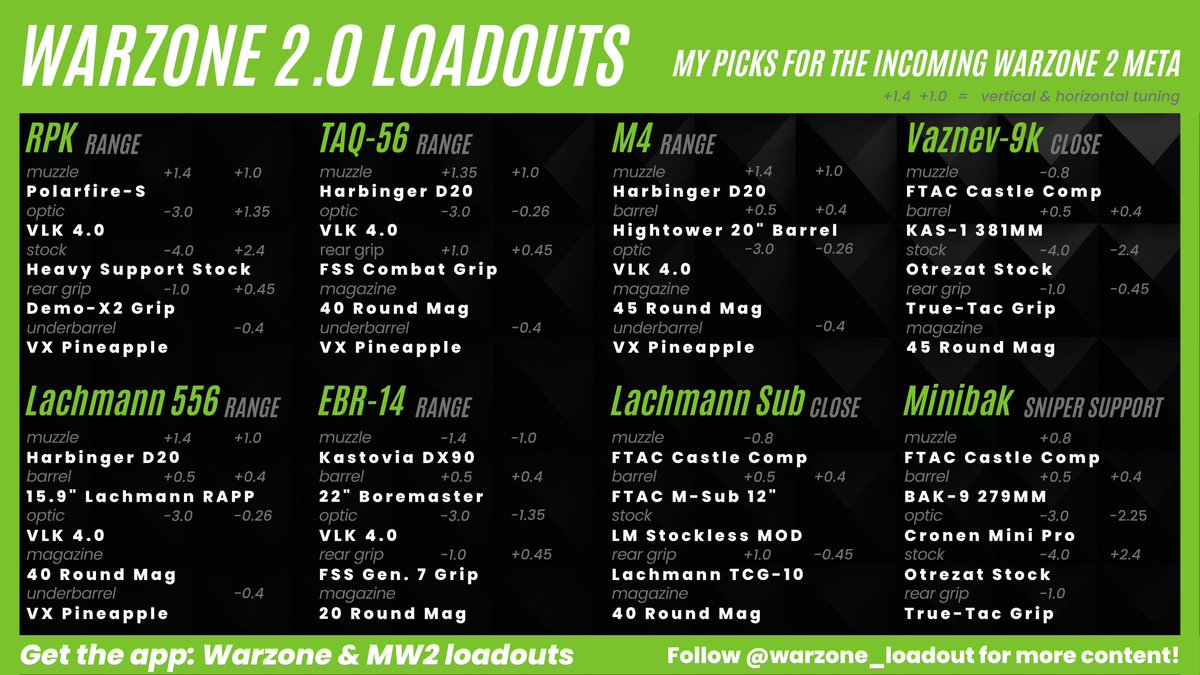 CODMunityGG's tweet photo. 🏅 Warzone 2.0 - Potential meta 🏅

Today is the day we've all been waiting for. Warzone 2.0 is already live in certain regions. 

Here is a list of loadouts that should be great! Have fun. 

#Warzone #CallofDuty https://t.co/tdPARq9gXT