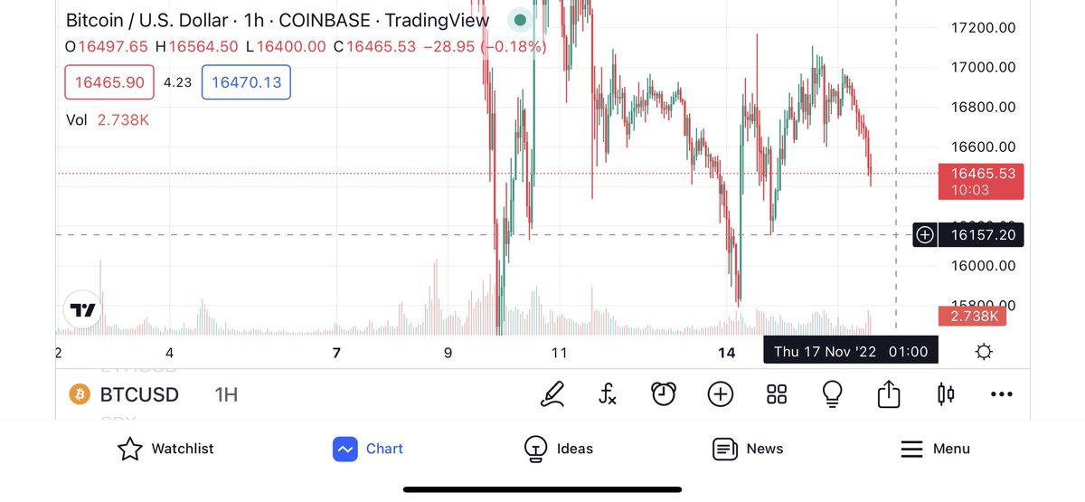 CrystalHOLD's tweet photo. @SherlocksCrypto 16,157 waiting green candle short again. Do not long this time ! https://t.co/hrzXbK50Vs