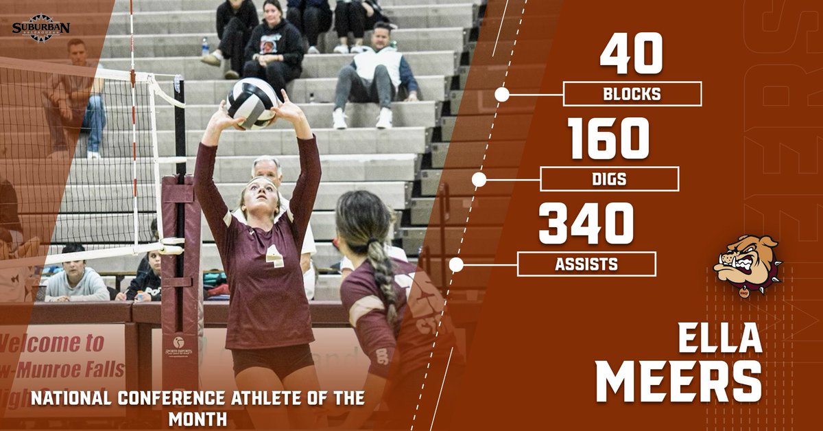 SuburbanLgOH's tweet photo. Congratulations to Ella Meers-- Volleyball National Conference Athlete of the Month in October! @SMFSports https://t.co/feqGKVgDrz