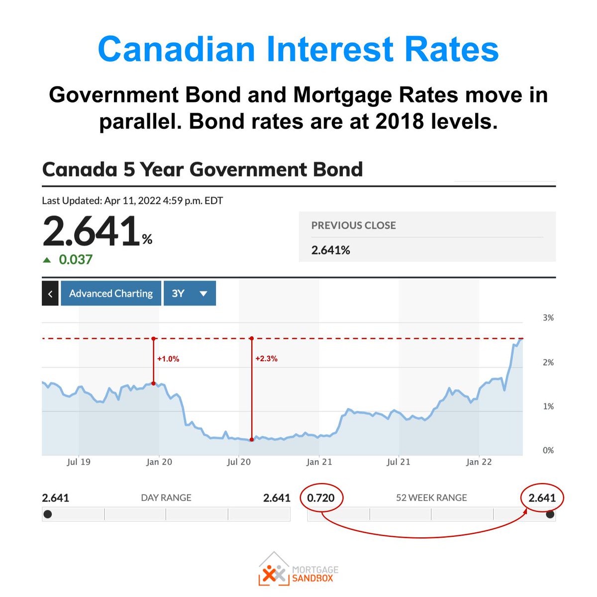 PropertiEdge's tweet photo. Housing Matters: A national drop in Canadian home values. - https://t.co/ITsSRfDuI8 https://t.co/TC5US1nxjT