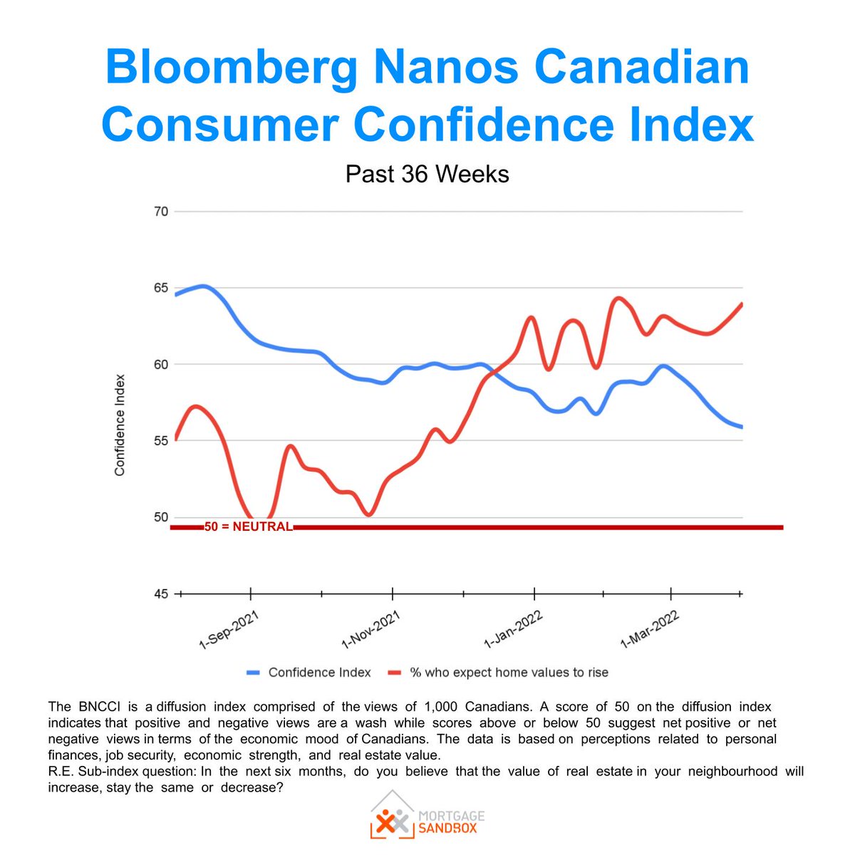 PropertiEdge's tweet photo. Housing Matters: A national drop in Canadian home values. - https://t.co/ITsSRfDuI8 https://t.co/TC5US1nxjT