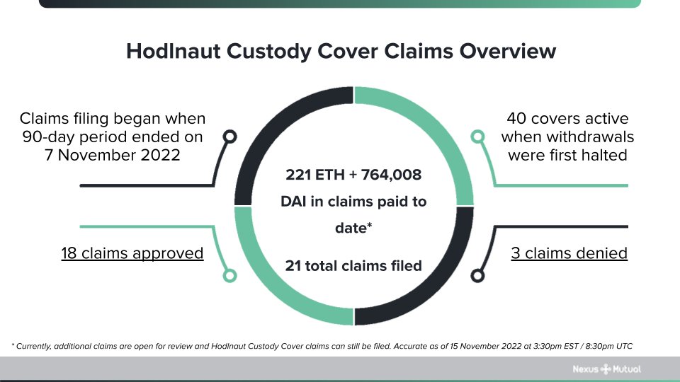 Over the last week, Hodlnaut claims were filed &amp; reviewed by claims assessors.

To date, members have approved 18 claims &amp; paid out more than $1.04m (221 ETH + 764,008 DAI) to people affected by halted withdrawals on Hodlnaut.

Read the claims overview 👇
medium.com/nexus-mutual/n…