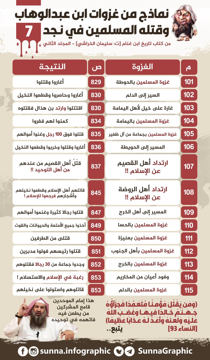 الغزوات التي قام بها #الوهابية لنصرت الاسلام والمسلمين كلها هي قتل المسلمين وتكفيرهم والتحريض ضدهم

#محمد_بن_عبدالوهاب #اهل_السنة #الدرر_الوهابية #روسيا #اوكرانيا #السلفية  #كأس_العالم_قطر_2022 #كأس_العالم #كأس_العالم_2022 #قطر #مونديال_قطر2022 #روسيا #اوكرانيا