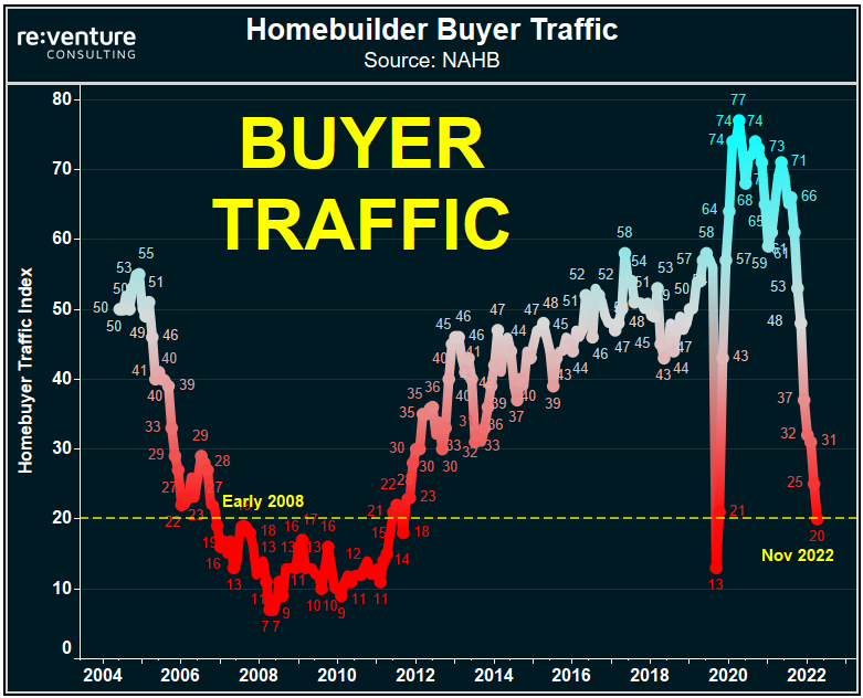 nickgerli1's tweet photo. Home Builder Buyer Traffic just hit early-2008 Levels.📉

I'm not sure people have fully grasped how bad this Housing Recession/Crash is. https://t.co/M4QTuwO9Yx