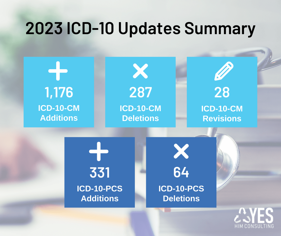 YesHIMconsult's tweet image. Here&apos;s how the 2023 ICD-10 coding updates stack up. Have you mastered the changes?

Check out the details here: ow.ly/60nf50LF3mw

#YESHIMConsulting #medicalcoding #medicalcodingupdates #ICD10 #CM #PCS #healthinformationmanagement