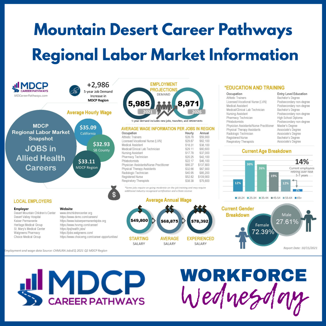 Allied health professionals can look forward to well-paying and in-demand healthcare careers in medical assisting, pharmacy technicians, phlebotomists, physical therapy assistants, registered nurses, and respiratory therapists.
