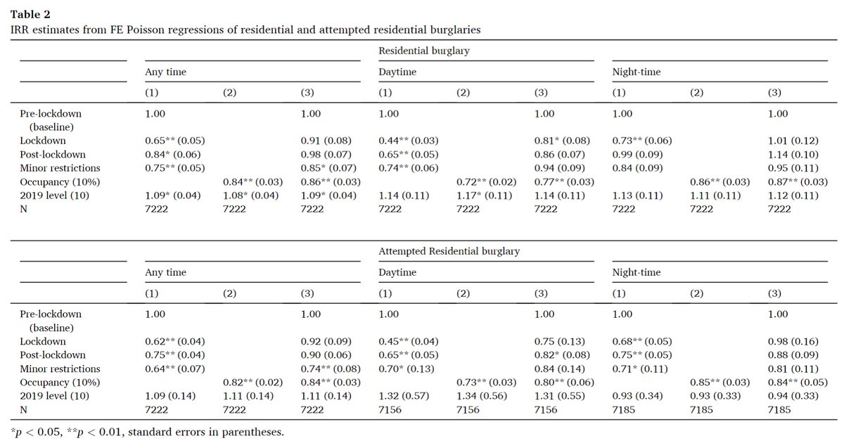 MichaelJFrith's tweet photo. You can read our latest study (with Profs Bowers and Johnson from @UCLCrimeScience) where we test routine activity theory and the impact of household occupancy on different types of burglary in London around the time of the COVID-19 pandemic (https://t.co/QqM7q1kKks) https://t.co/aMWVx5sltS