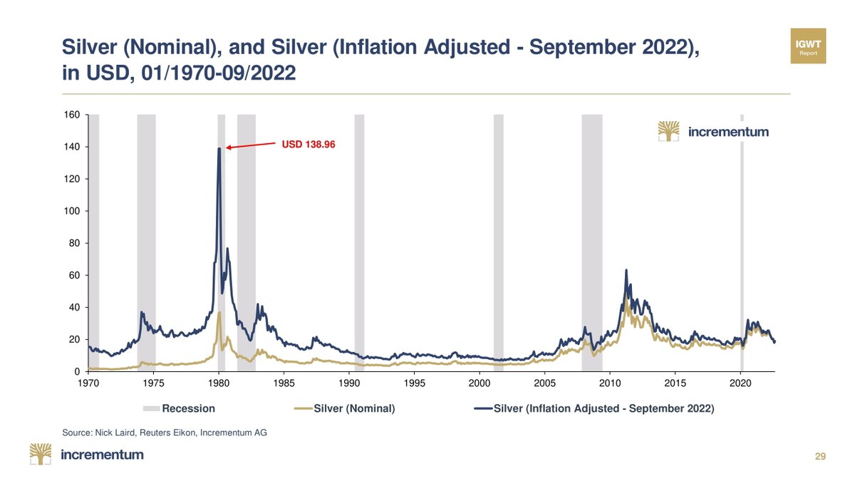 IGWTreport's tweet photo. For our final chart on #silver, let's take a look at the long-term performance of silver adjusted for #inflation with the chart “Silver (Nominal), and Silver (Inflation Adjusted - July 2022), in USD, 01/1970-09/2022”.

#IGWT22 @RonStoeferle @MarkValek https://t.co/NuTAUfg4Pj