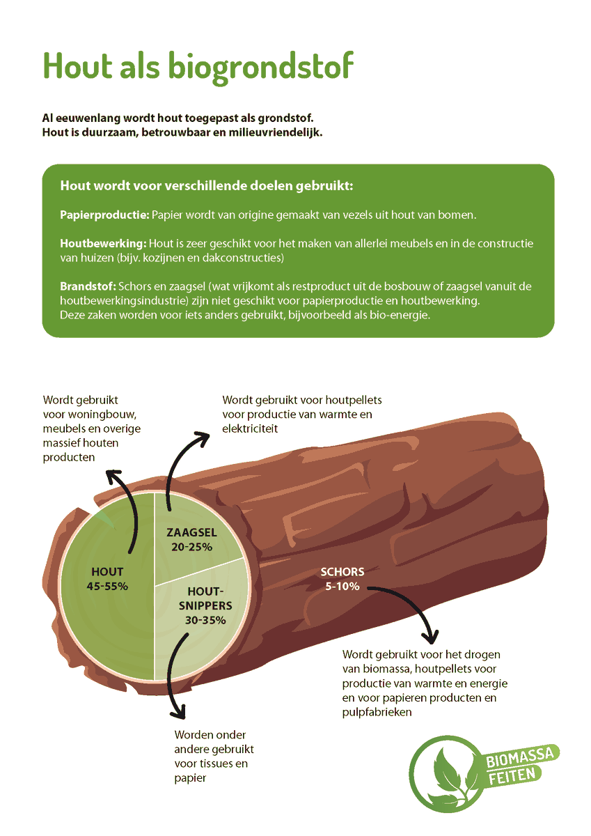 Hout als biogrondstof
Al eeuwenlang wordt hout toegepast als grondstof. Hout is duurzaam, betrouwbaar en milieuvriendelijk.

Hout wordt voor verschillende doelen gebruikt:
biomassafeiten.nl/factsheets/

#factsheet #biomassafeiten #biogrondstof #duurzaam