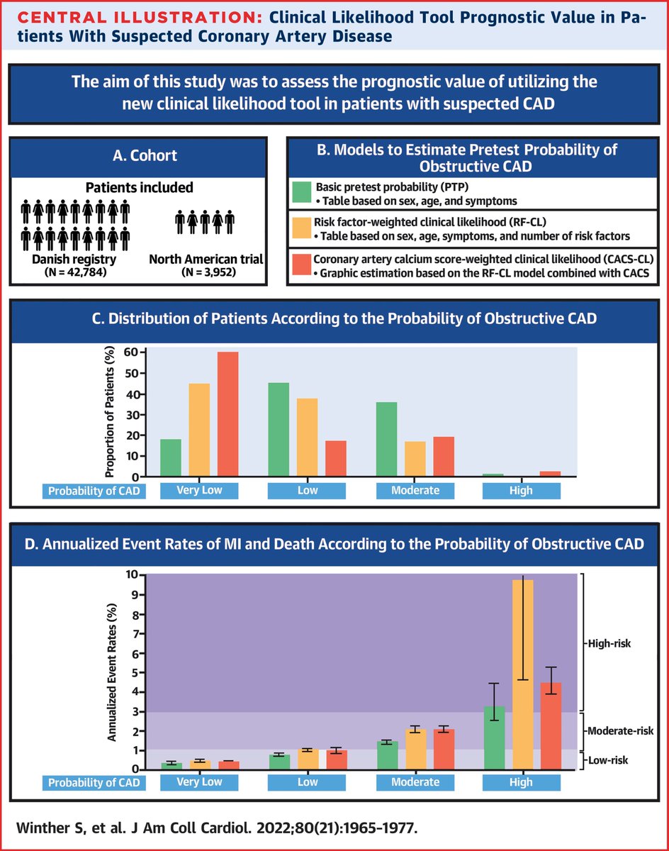 In patients with suspected obstructive CAD, adding coronary calcium scores can improve risk prediction, new model suggests: bit.ly/3UFrtY4

#JACC #cvCAD #CardioTwitter