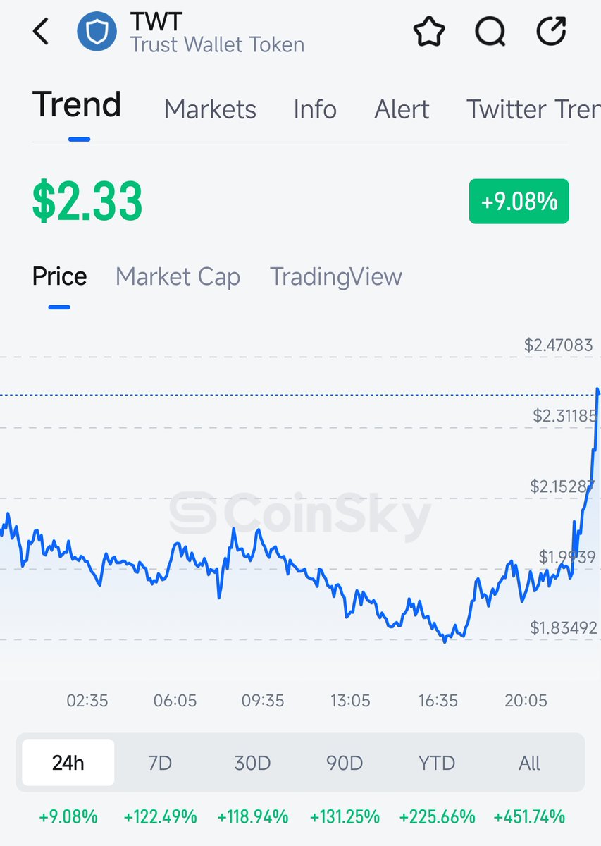 CoinSky_intern's tweet photo. #Binance Pay integrated with Trustwallet.
$TWT 📈 (Trustwallet Token)
Download CoinSky to monitor your portfolio
#CoinSky #TrustWallet #TWT https://t.co/zEY44TRefV