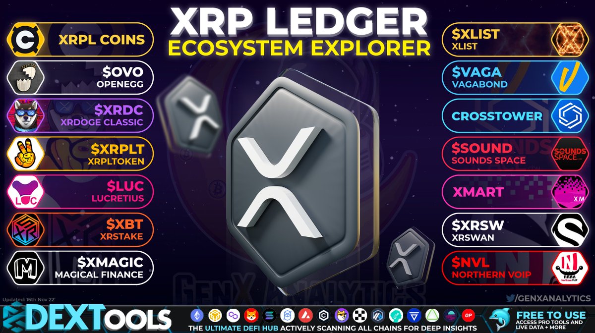 GenxAnalytics's tweet photo. Take a Deeper Dive🐳 into the #XRPL Ecosystem🌐

The $XRP network has a WIDE COMMUNITY🙌 of Builders working on #NFT, #DeFi &amp; Real-World Use Cases🔮🛠️

Do you SPOT A GEM👇💎👀

$OVO $XRDC $XRPLT $LUC $XBT $XMAGIC $XLIST $VAGA $SOUND $XRSW $NVL

#XLS20 #XRPHolders #Web3 #XRPLedger https://t.co/GG4O3aW9Cg