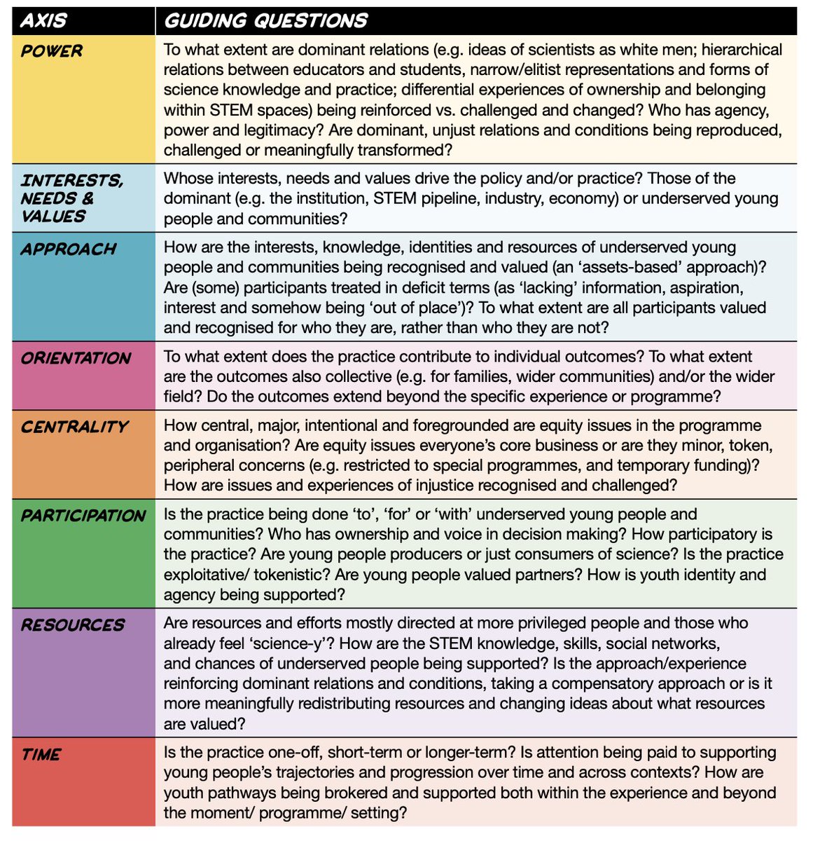 AlyssaAGoodman's tweet photo. The "Equity Compass" is a very practical approach (from @_ScienceCapital) to tailoring your #STEM_outreach to (also!) help increase equity in #STEM. Thanks to @NASA #SciAct for inviting @IOE_London Prof. Louise Archer to speak about it "in DC" today. https://t.co/UciIPSUpPb https://t.co/RQdGRrUOrb