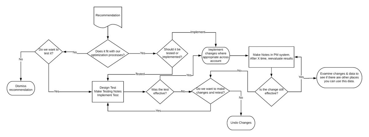 This is our flowchart for how we evaluate #GoogleAds recommendations for #SMXNext Coffee Talk.