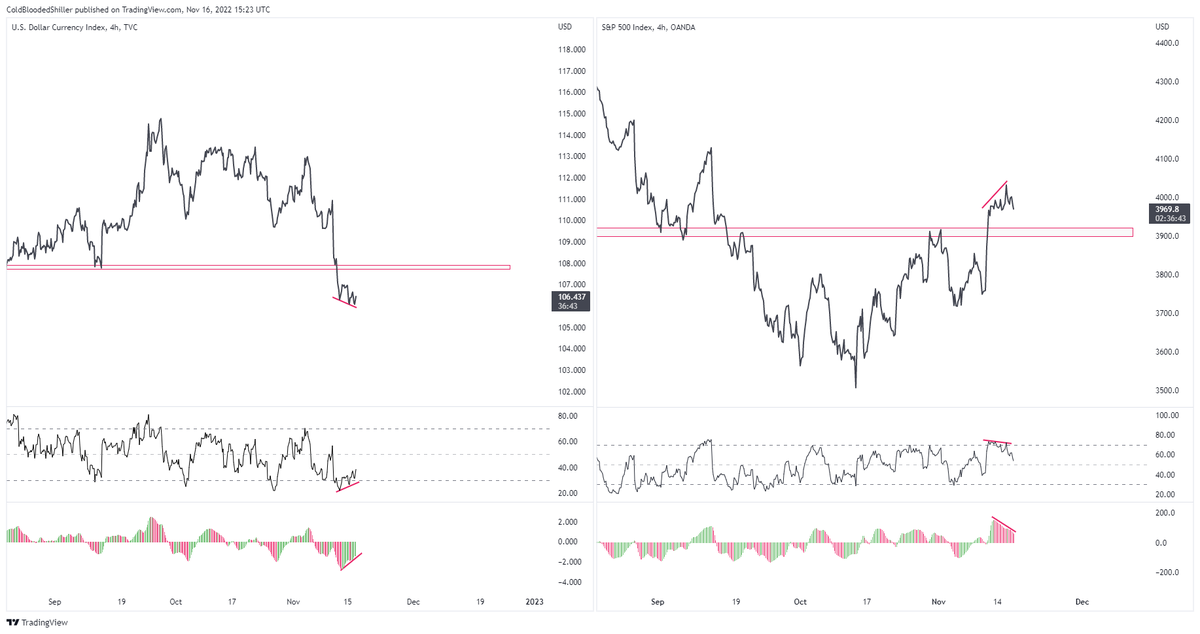 Give $DXY 108 retest
$SPX sub $3900 retest

Then I'd like to see a hold and continuation up for equities.