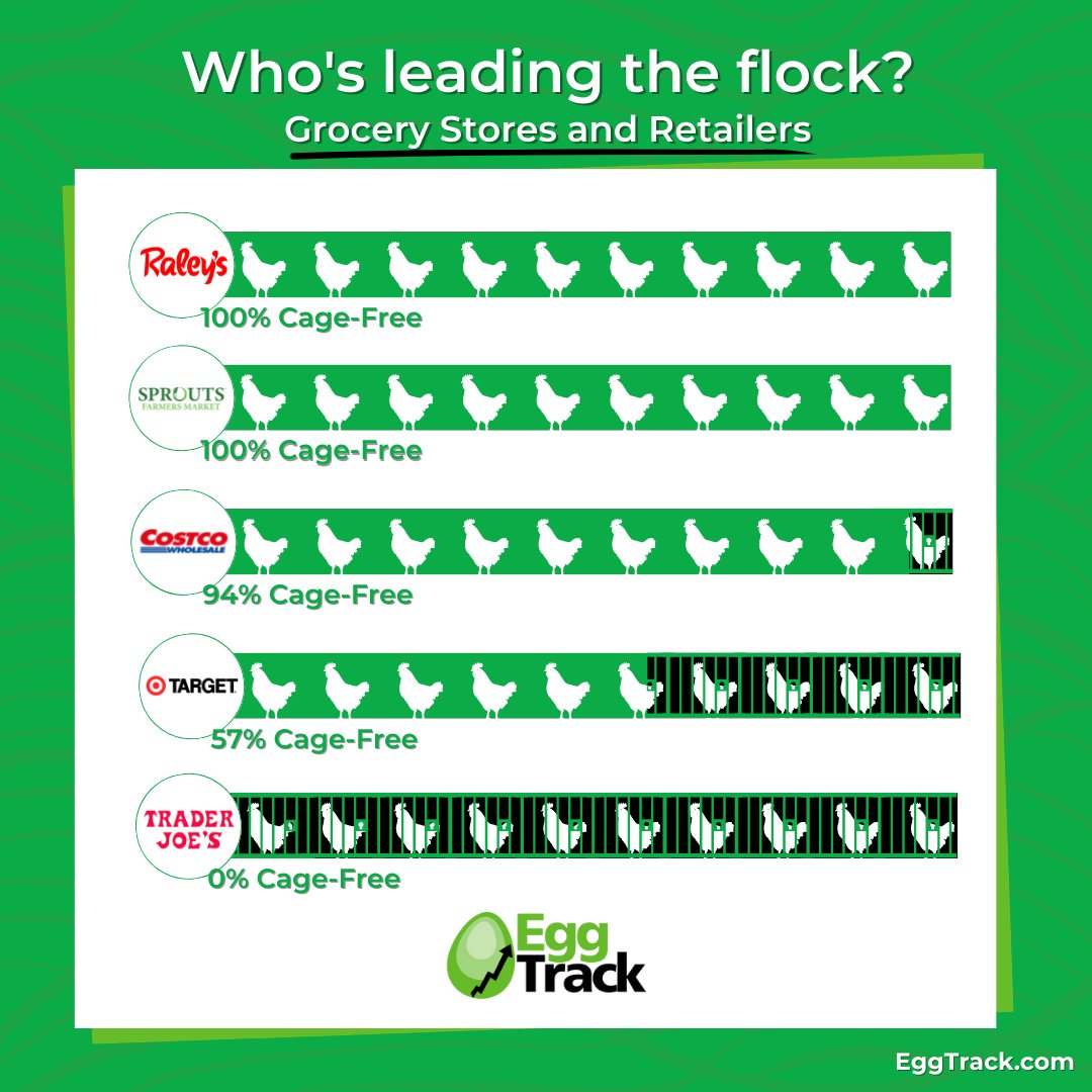 starfishrescue's tweet photo. .@CompassionUSA's annual #EggTrack report is now live! Here's how major grocery stores and retailers are progressing toward their cage-free commitments for hens. https://t.co/ygHBA2OUS5