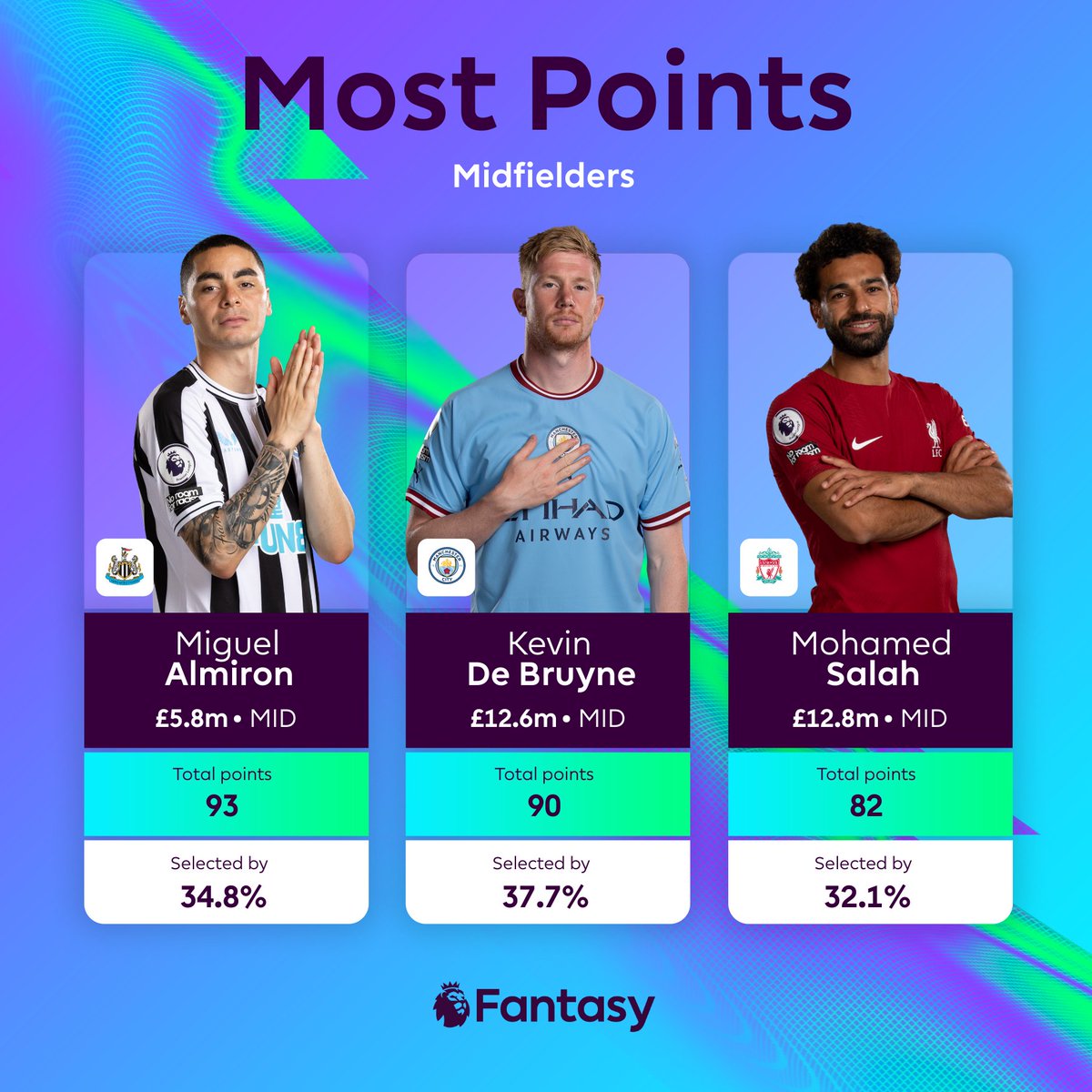 📊 Miguel Almiron leads the midfielder charts 👏

#FPL | <a href="/NUFC/">Newcastle United</a>