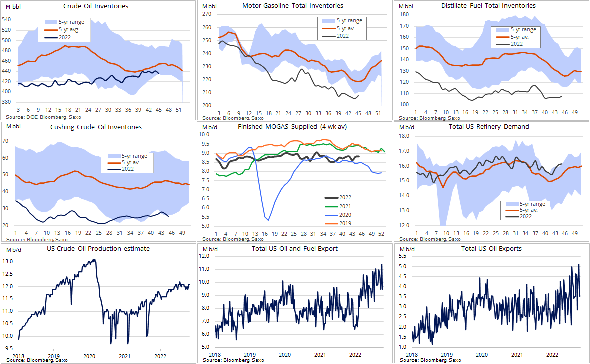 Ole_S_Hansen's tweet photo. EIA report in charts. Overall a relative small market impact with the drop in #crudeoil stocks not enough to reverse today's overall negative market sentiment #oott https://t.co/1HmmHXORTY