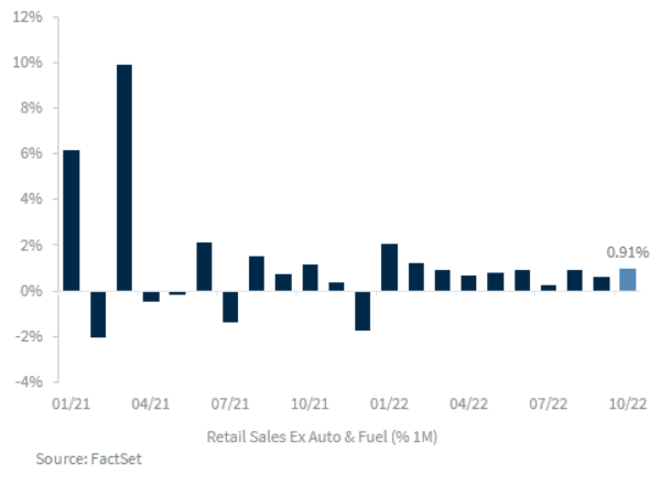 LarryAdamRJ's tweet photo. Consumers Still Spending. Despite concerns surrounding the health of the consumer, retail sales ex-autos &amp; fuel rose 0.91% in October - the strongest monthly increase since June. The increase was driven by spending at restaurants and grocery stores. https://t.co/OCYjqHYZFR