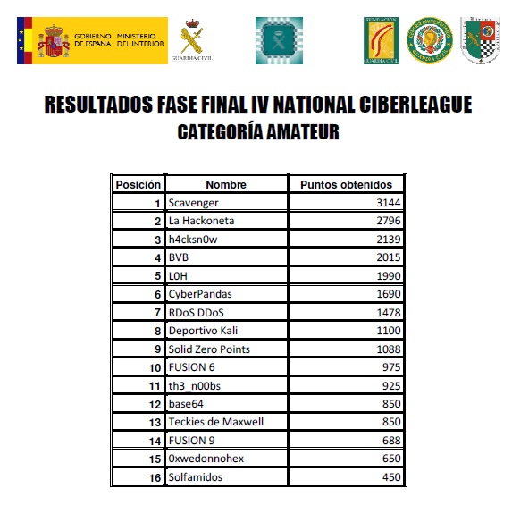 📷 Resultados de la #fasefinal de la #IVNationalCyberLeagueGC

👏 #Gracias a todos los equipos de la categoría amateur por vuestra participación

¡Ha sido un placer compartir esta experiencia!