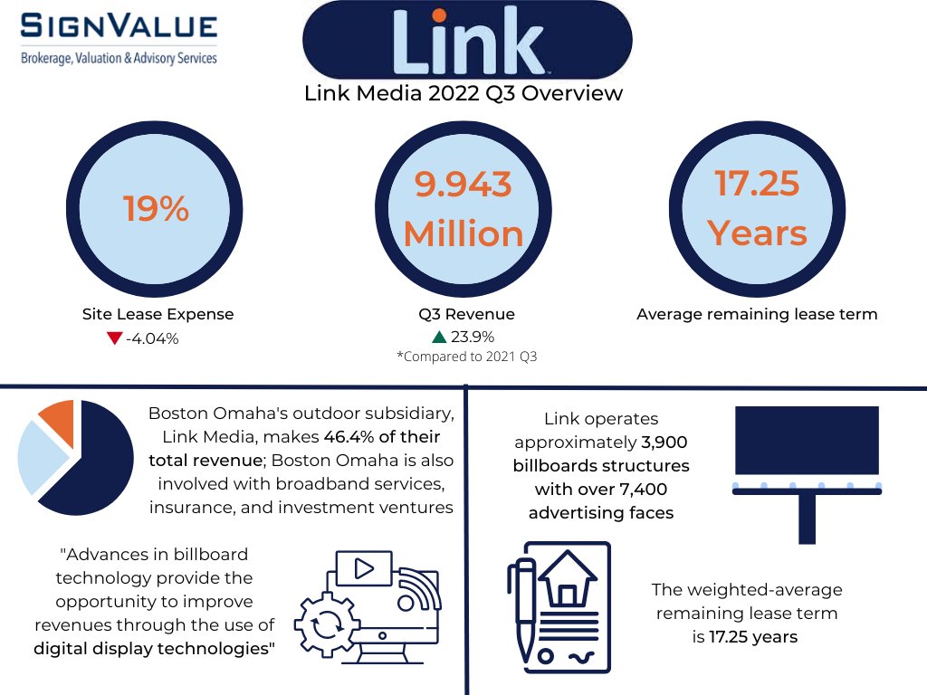 signvalue's tweet image. Link Media Outdoor, a subsidiary of Boston Omaha (NYSE: BOC), 2022 Q3 Earnings Snapshot: