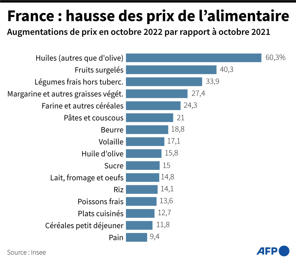 realmarcel1's tweet image. Le résultat de la politique obstinée d’enrichissement des riches au détriment des pauvres de Macron, c’est qu’elle remet la faim au cœur des préoccupations des Français.
En marche à l’envers…
#inflation