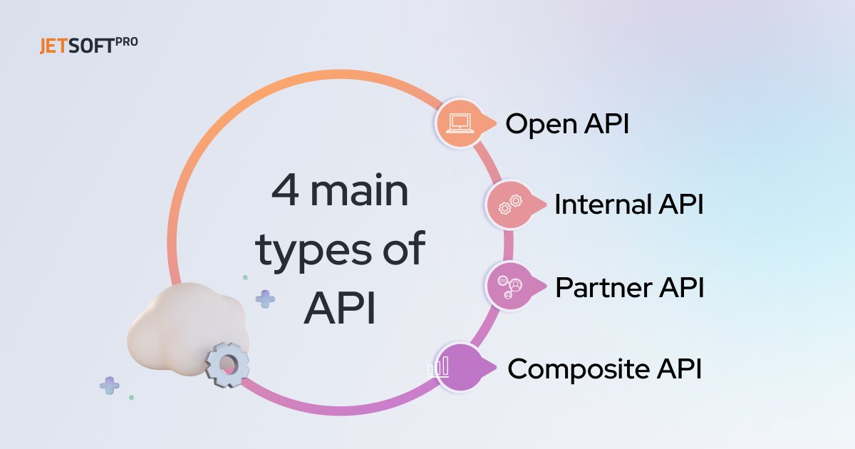 JetSoftPro's tweet image. There are 4 main types of #API:
☑️Open API is publicly available for use;
☑️Partner API is unavailable to the public and needs specific rights or licenses to access;
☑️Internal API to use in #internalsystems;
☑️Composite API combines different #data and service API.😉