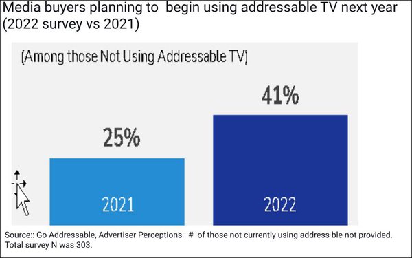 MediaPost's tweet image. #GoAddressable reports growing momentum, adoption for this TV audience targeting method during annual conference bit.ly/3hNMcKq @KLmarketdaily