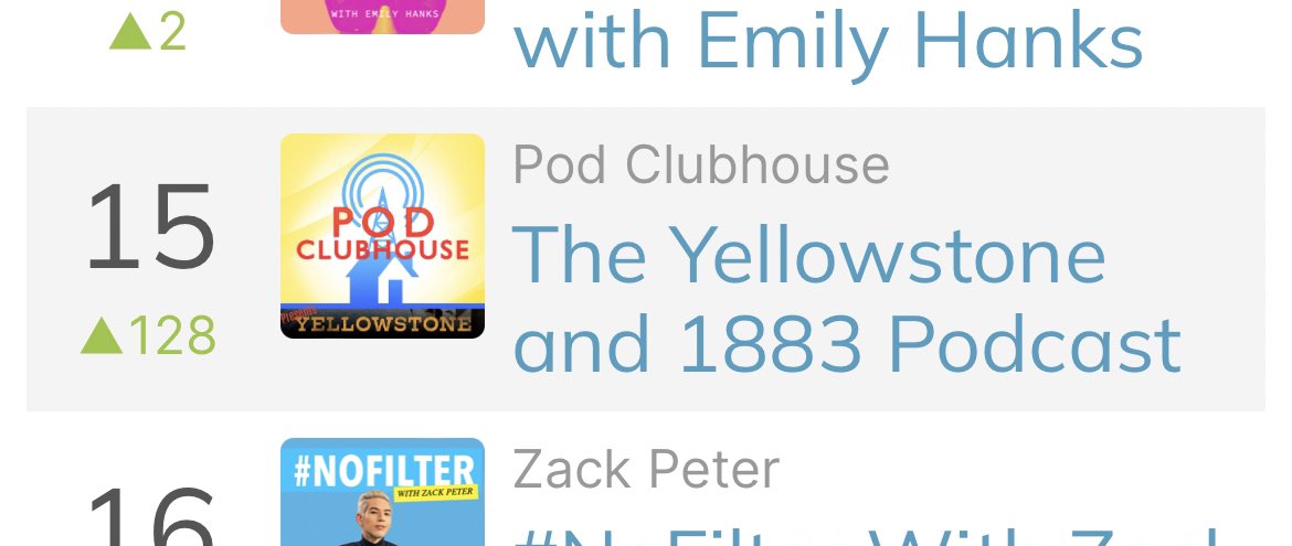 Pod Clubhouse Podcast Network (@podclubhouse) on Twitter photo Thank you to everyone who listens to our #podcasts. Reaching #25 (in USA) and #15 (in Canada) in Top TV Review Podcasts is a huge validation for the hard work we all put in, in front of, and behind, the microphone. #YellowstoneTV <a href="/Yellowstone/">Yellowstone</a>
Subscribe: podcasts.apple.com/us/podcast/the… Thank you to everyone who listens to our #podcasts. Reaching #25 (in USA) and #15 (in Canada) in Top TV Review Podcasts is a huge validation for the hard work we all put in, in front of, and behind, the microphone. #YellowstoneTV <a href="/Yellowstone/">Yellowstone</a>
Subscribe: podcasts.apple.com/us/podcast/the…