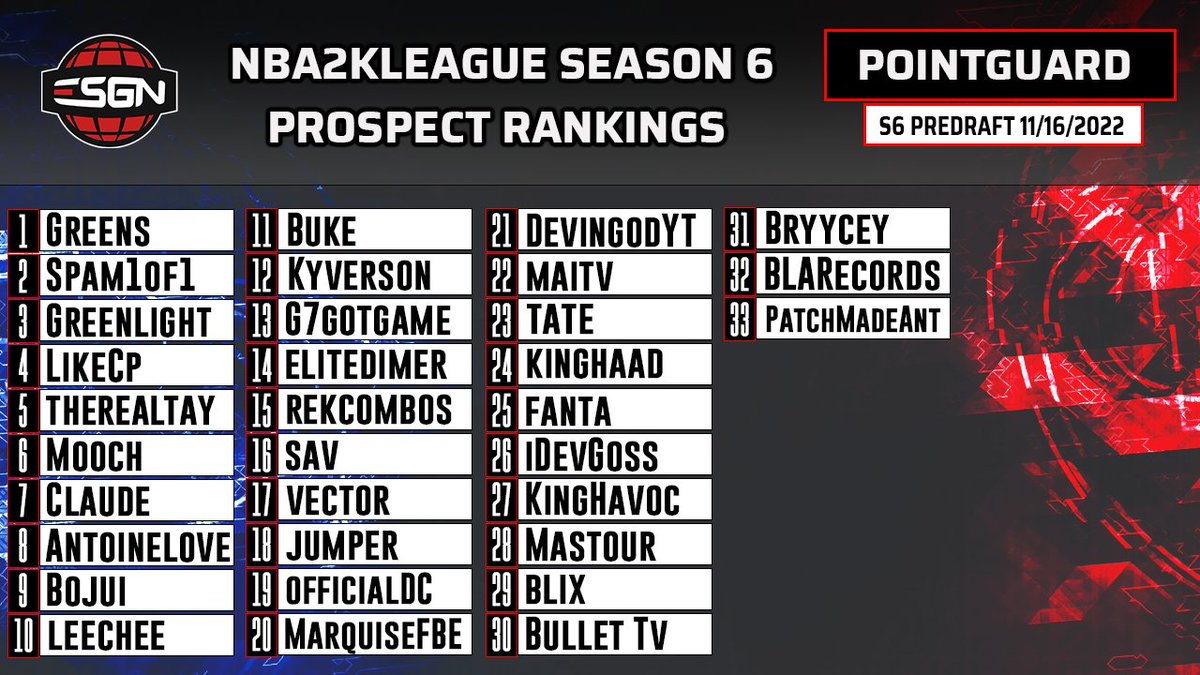 ESGN2k's tweet image. Season 6 @NBA2KLeague PG Prospect Rankings

Full Video Below
youtu.be/JD9_K3vxTRs

Please Like Comment and Suscribe

1. @HoodieTyyx 
2. @Spam1Of1 
3. @DylanMSanderson 
4. @likecp_ 
5. @therealtay614 
6. @mooch2k_
7. @Claude347_
8. @llAntoinelovell
9. @Bojui2k
10. @llLecheell