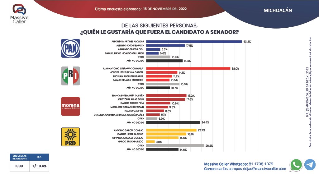 MassiveCaller's tweet photo. Compartimos nuestra medición de intención de voto para elegir Senador en #Michoacan  🇲🇽

Únete a nuestros grupos
🟢WHATSAPP:https://t.co/FaGyWbt5Kr…                                                           🔵TELEGRAM: https://t.co/es2MPFTYlO https://t.co/fELIXrTVO4