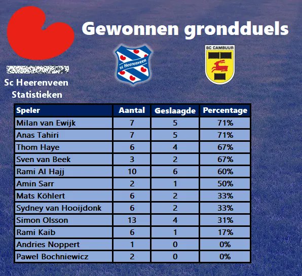 heerenveenstats's tweet photo. Het mag geen verrassing zijn dat Van Ewijk, Tahiri, Haye en Van Beek bovenaan staan bij het aantal gewonnen grondduels. Van Ewijk en Tahiri waren goed voor 71% gewonnen grondduels. Simon Olsson verloor in absolute aantallen de meeste grondduels, namelijk 9 van de 13. #HEEcam https://t.co/AeBFR0PAR2