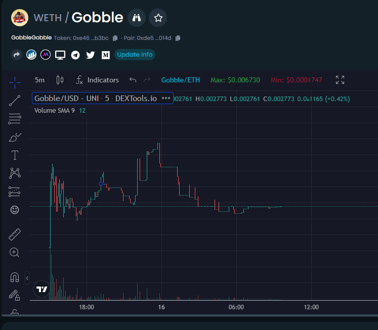 GobbleGobbleEth's tweet photo. Good Morning, Now we start building our next leg up! $GOBBLE #GOBBLEGOBBLE #THANKSGIVING https://t.co/KDTjN70sdt