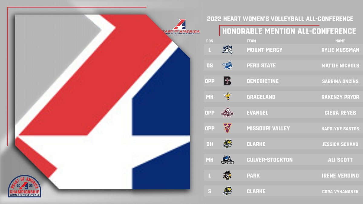TheHeartConf's tweet photo. W🏐, Congratulations to the 2022 Heart Women's Volleyball Honorable Mention All-Conference selections!

https://t.co/pqJ6OtnlI4 https://t.co/0DGnxwOYSe