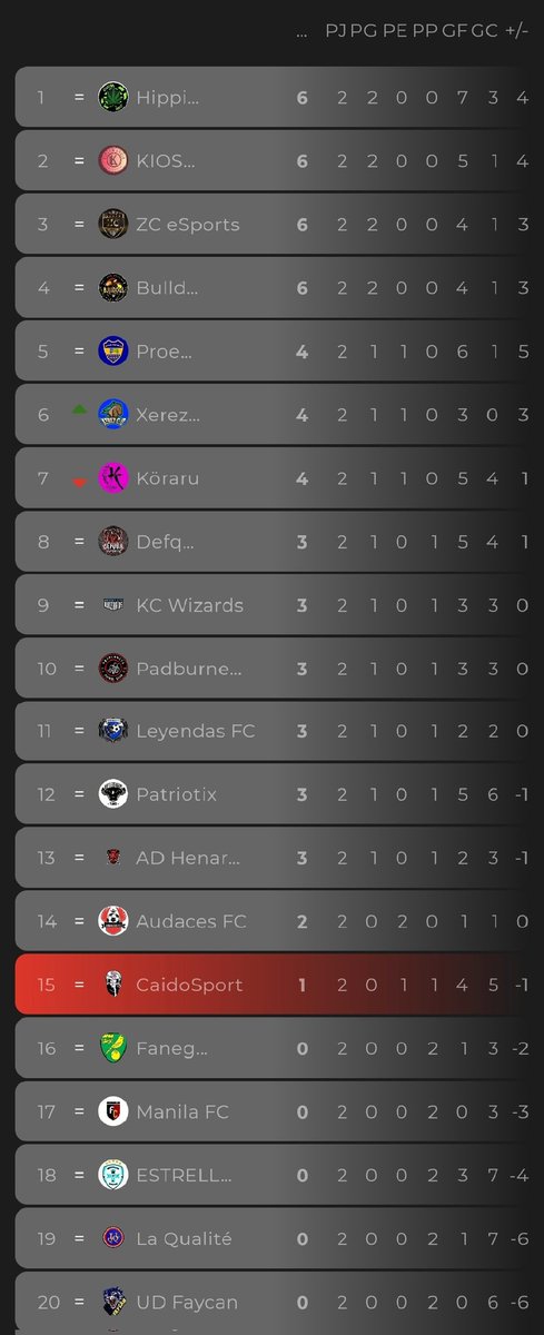 🇩🇪LaBundesliga J2
<a href="/ZC__eSports/">Zona Centro eSports</a>
@CaidoSport
<a href="/KioskoLuciaCF/">Kiosko Lucia CF</a>
<a href="/PatriotixG/">PatriotixGaming</a>
@HenaresSports
@XEREZCDeSports
<a href="/EsportsDefqon/">DEFQON ESPORTS</a>
<a href="/HippiesTeam/">Hippies Team</a>
@skc_esports
@fc_manila_cpro
<a href="/CFLeyendas/">Leyendas CF</a>
<a href="/PadburnetaFC/">Padburneta FC</a>
<a href="/LeQualitee/">Le Qualité FC</a>
<a href="/ReturnsBulldog/">Bulldog Returns</a>
@ProQuimicasCP
<a href="/ClubesProKoraru/">Köraru Clubes Pro</a>