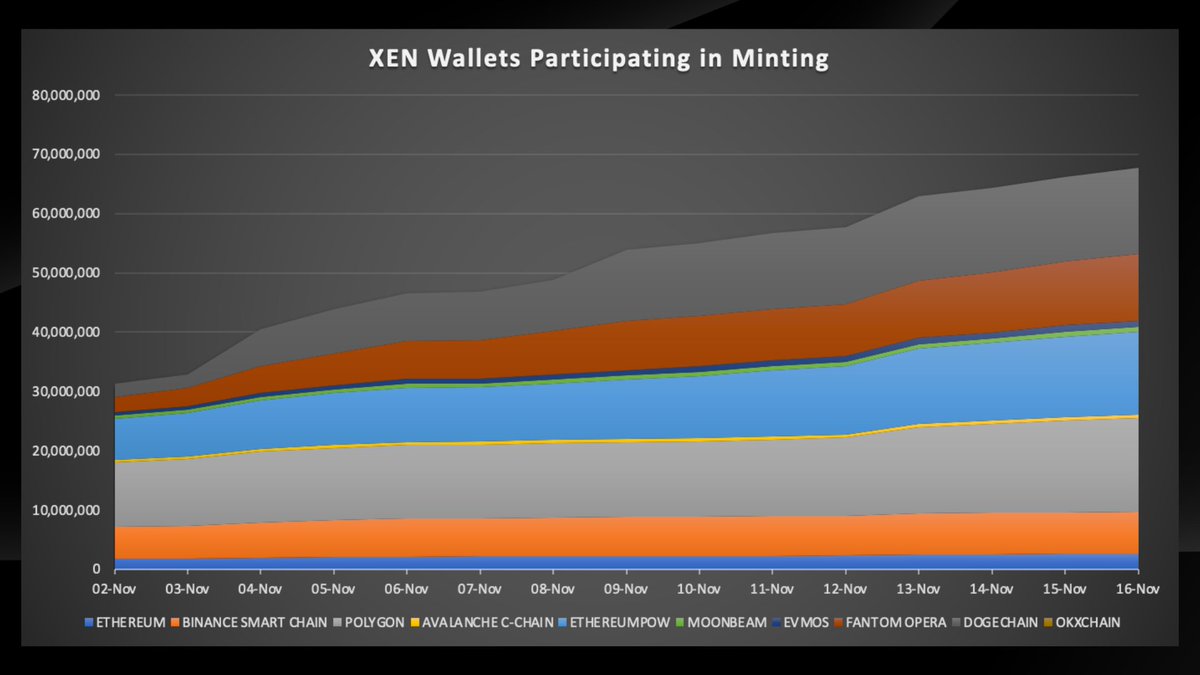 14 day trend chart for #XEN growth 📊

You can MINT $XEN for FREE on #ethereum #EthereumPOW #BinanceSmartChain #Polygon #Avalanche #Evmos #Moonbeam #dogechain #Fantom and launching soon on #okexchain 🔎