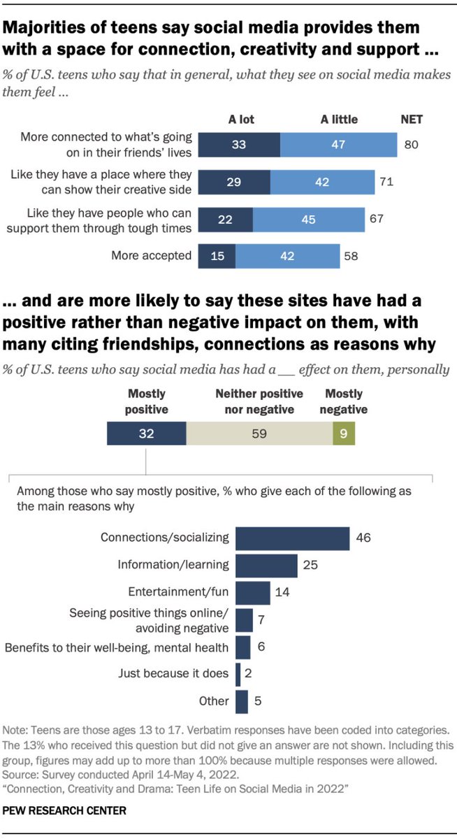 Here's how U.S. teens describe the benefits they get from #social media. A full rundown of the pros and cons of the platforms, directly in teen voices, comes in the NEW @pewresearch report based on a survey and focus groups. pewrsr.ch/3g7NCzd