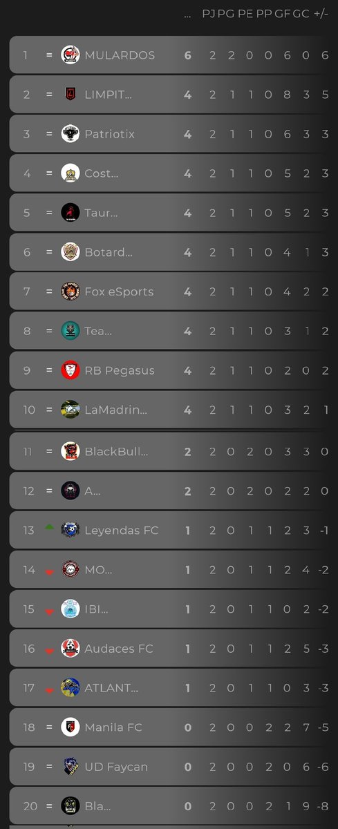 🇮🇹LaSerie A J2
@TeamWarriors__
<a href="/LimpitoxFC/">LIMPITOX FC</a>
@LaMadrinetaFc
<a href="/TeamAdictos/">TEAM ADICTOS</a>
<a href="/BotardosLegends/">Botardos Legends</a>
@FOX_eSportsESP
@BlackBullsCF
@rb_pegasus
<a href="/MULARDOS/">MULARDOS 🐴🎮⚽</a>
@BlackDragonATQ
<a href="/Malaghettosfc/">MALAGHETTOS</a>
<a href="/autiblinders/">AUTIBLINDERS</a>
<a href="/M0DXGaming/">ᴍᴏᴅx ɢᴀᴍɪɴɢ</a>
<a href="/PatriotixG/">PatriotixGaming</a>
<a href="/COSTA11United/">COSTA11 United</a>
<a href="/GamingTauros/">Tauros_.Gaming</a>
@fc_manila_cpro
<a href="/CFLeyendas/">Leyendas CF</a>