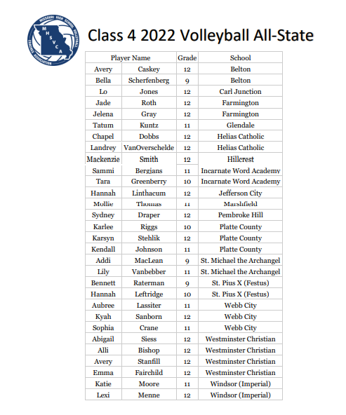missouri_sports's tweet photo. MHSVCA 2022 Class 4 Volleyball All-State Selections - https://t.co/0UGJN8giWO