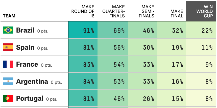 Tonyhkchow's tweet photo. The most important bit of news today is that our #WorldCup predictions are live!

Brazil with the highest odds to win it all at 22%. Spain (surprisingly) are second at 11%.

https://t.co/x0zeI4OShJ https://t.co/Z1RAFNMnRD