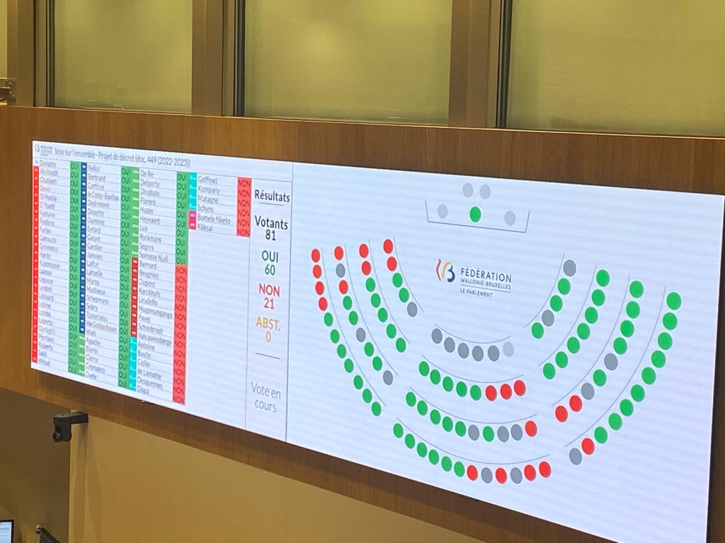 ✅ Concours d’entrée en médecine et dentisterie voté par le <a href="/ParlementF/">Parlement Fédération</a>.
👍 Certitude pour les étudiants qui le réussiront d’être bien formés et d'exercer leur métier, et garantie d’une offre médicale correspondant aux besoins sur le terrain.
📰 Détails : glatigny.cfwb.be/home/presse--a…