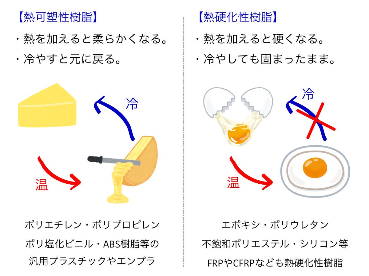 sibucho_labo's tweet photo. コンポジット材料の活用が増えてきた昨今、金属のみならず樹脂への理解も大切。樹脂には大きく2種類ある。

・熱可塑性樹脂
熱を加えると柔らかくなり、冷やすと元に戻る樹脂。食品に例えると、チーズ。

・熱硬化性樹脂
熱を加えると硬くなり、冷やしても固まったままの樹脂。食品に例えると、卵。 https://t.co/kCgtiT7R06